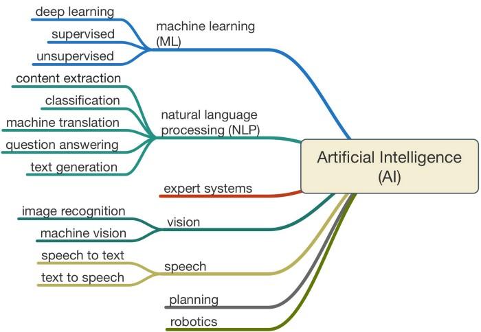 Artificial Intelligence Branches and Sub-branches