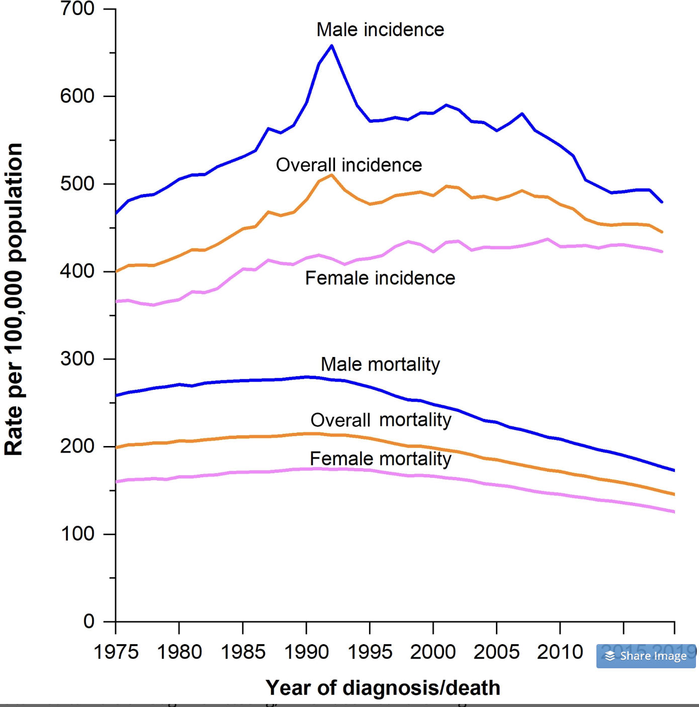 Cancer Statistics and Trends