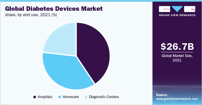 Diabetes Medical Devices Market Size