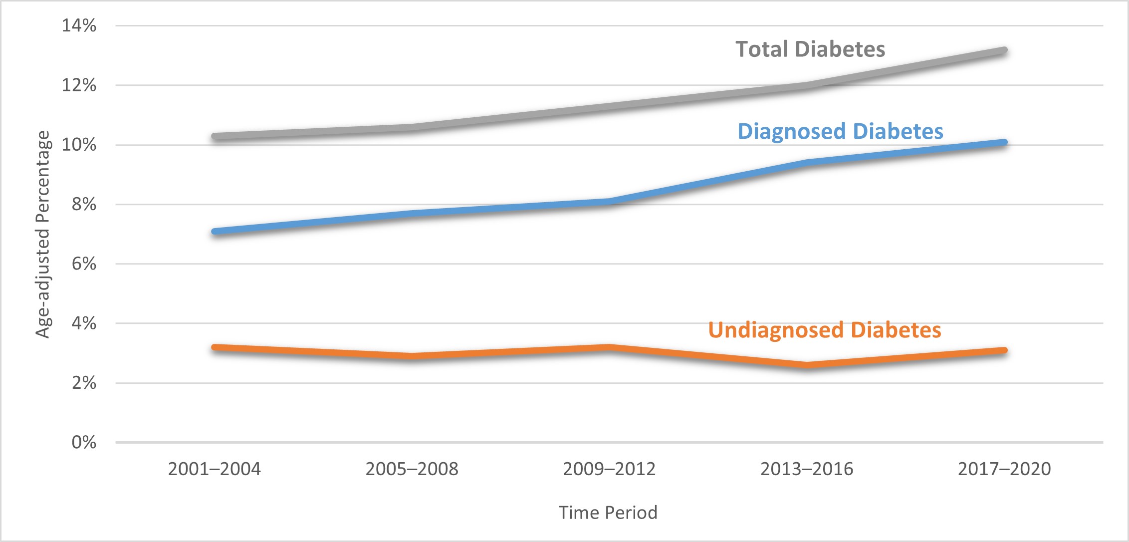 Diabetes Statistics and Trends