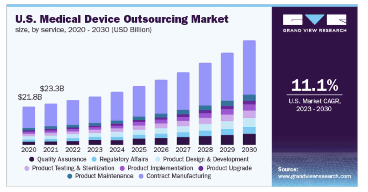 Outsourcing for Advanced Medical Device Development